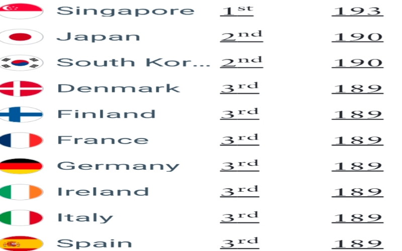 Henley Passport Index 2025 top ranking country photo 